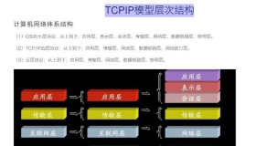 TCPIP模型层次结构 PDF教程教材在线免费阅读
